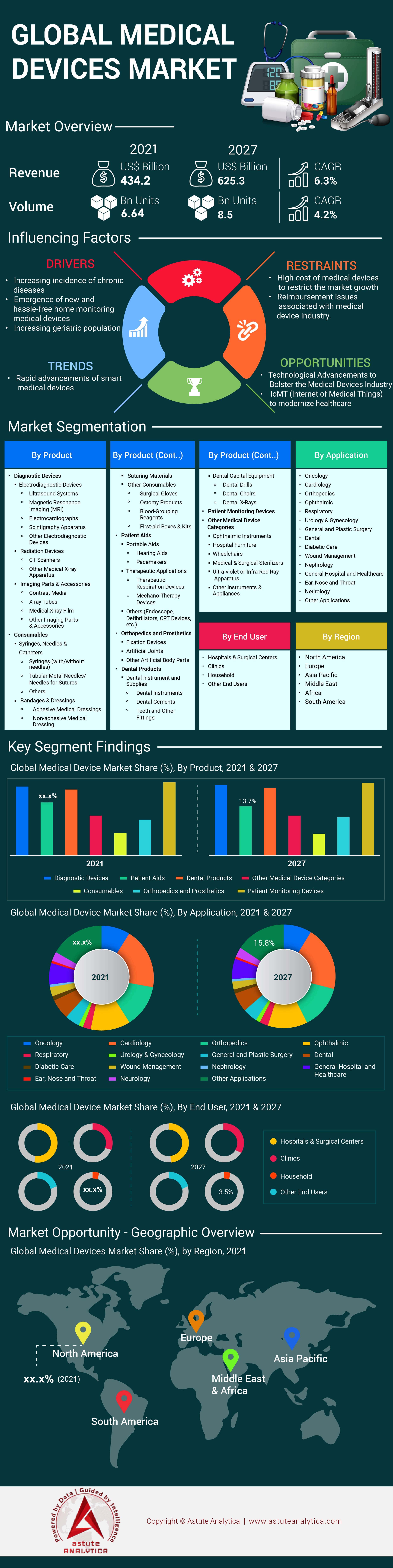 Medical Devices Market Industry Analysis and Forecast (20222027)